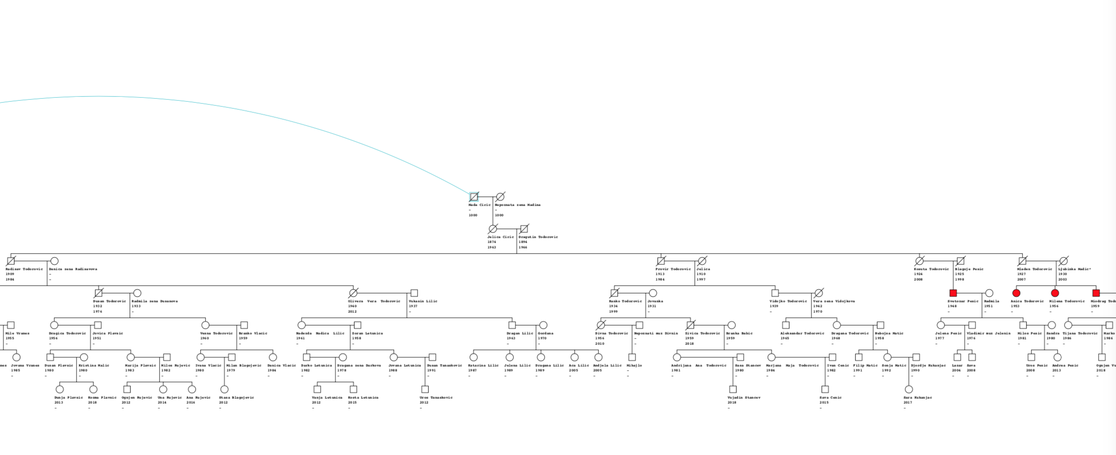 Pedigree diagram